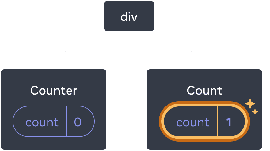 Diagram of a tree of React components. The root node is labeled 'div' and has two children. The left child is labeled 'Counter' and contains a state bubble labeled 'count' with value 0. The right child is labeled 'Counter' and contains a state bubble labeled 'count' with value 1. The state bubble of the right child is highlighted in yellow to indicate its value has updated.